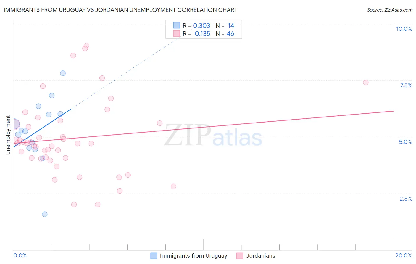Immigrants from Uruguay vs Jordanian Unemployment