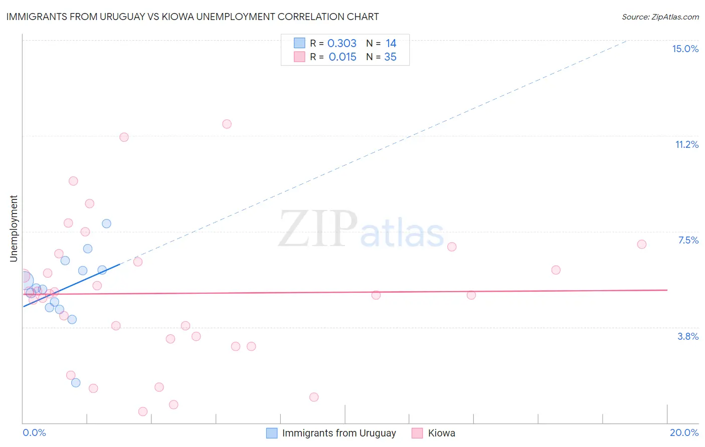 Immigrants from Uruguay vs Kiowa Unemployment
