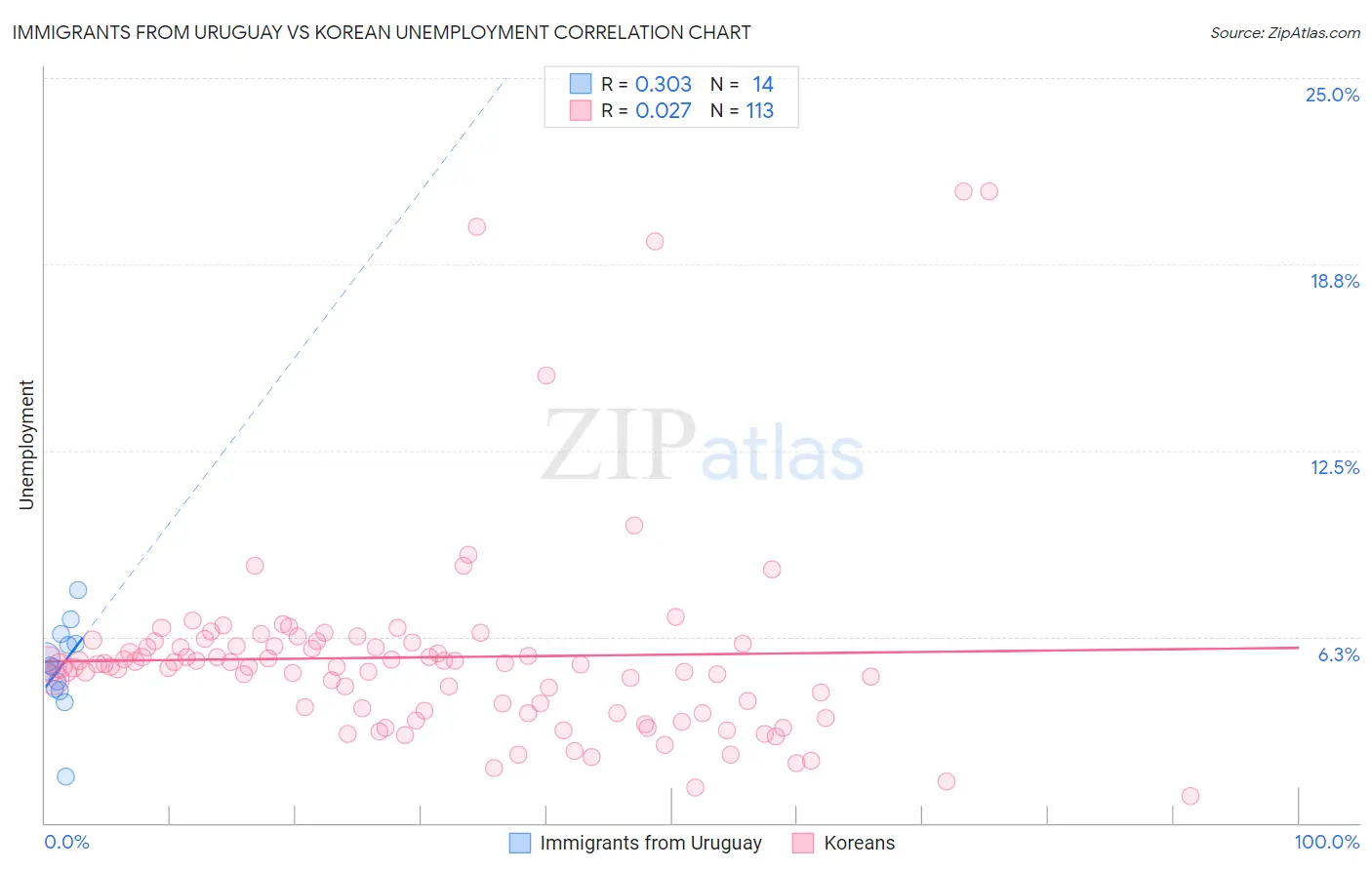 Immigrants from Uruguay vs Korean Unemployment