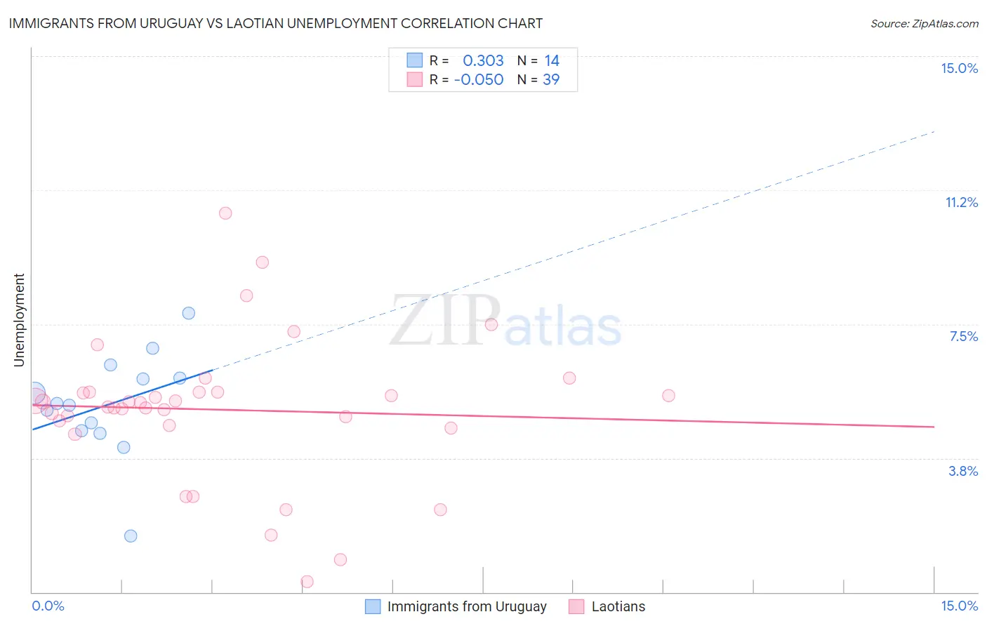 Immigrants from Uruguay vs Laotian Unemployment