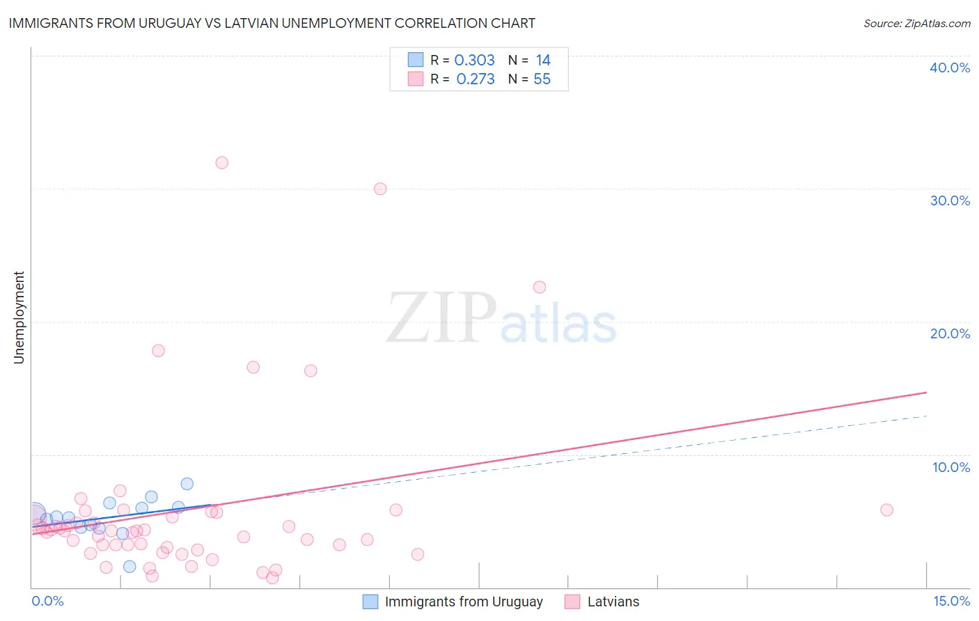 Immigrants from Uruguay vs Latvian Unemployment