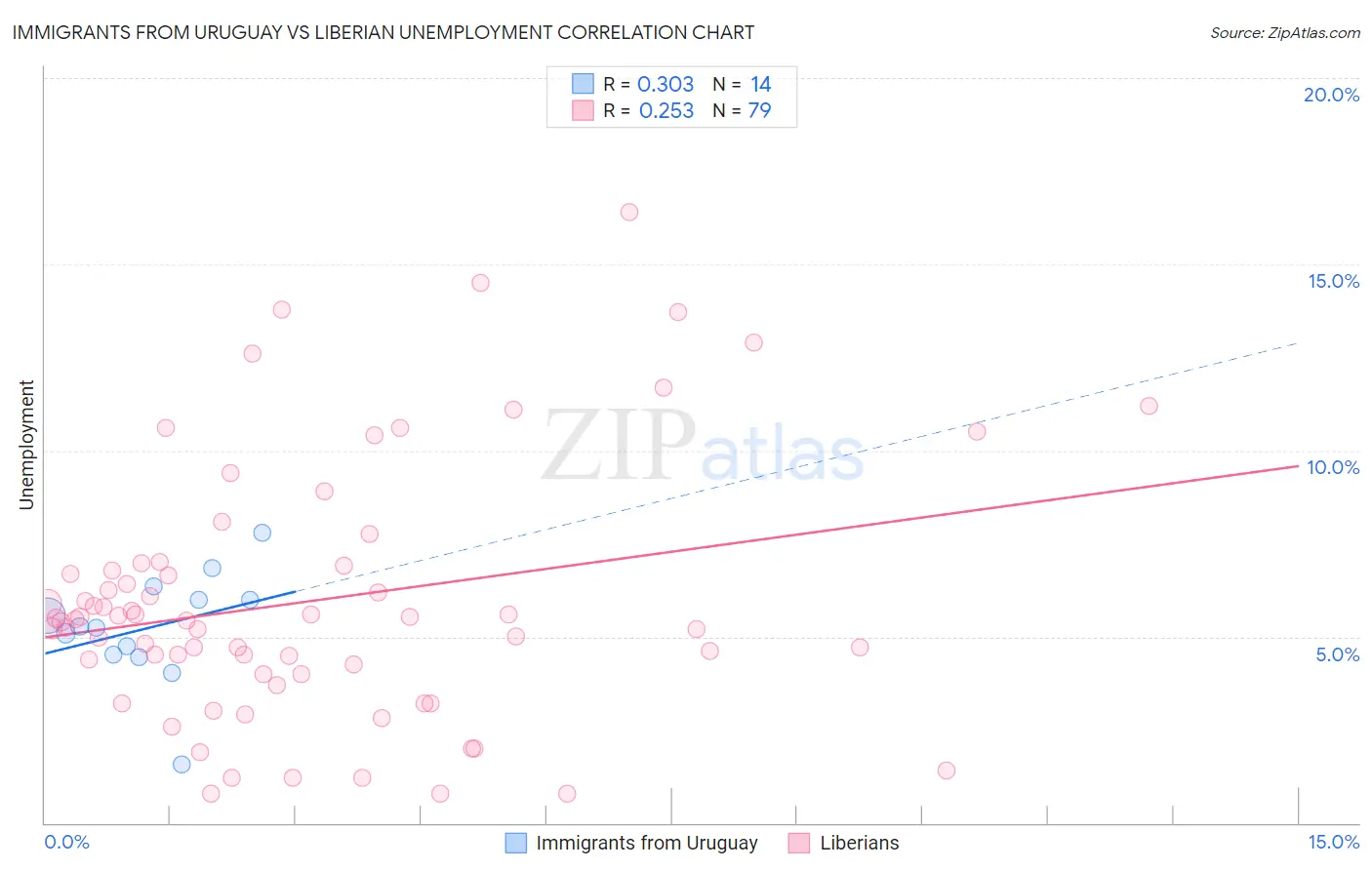 Immigrants from Uruguay vs Liberian Unemployment