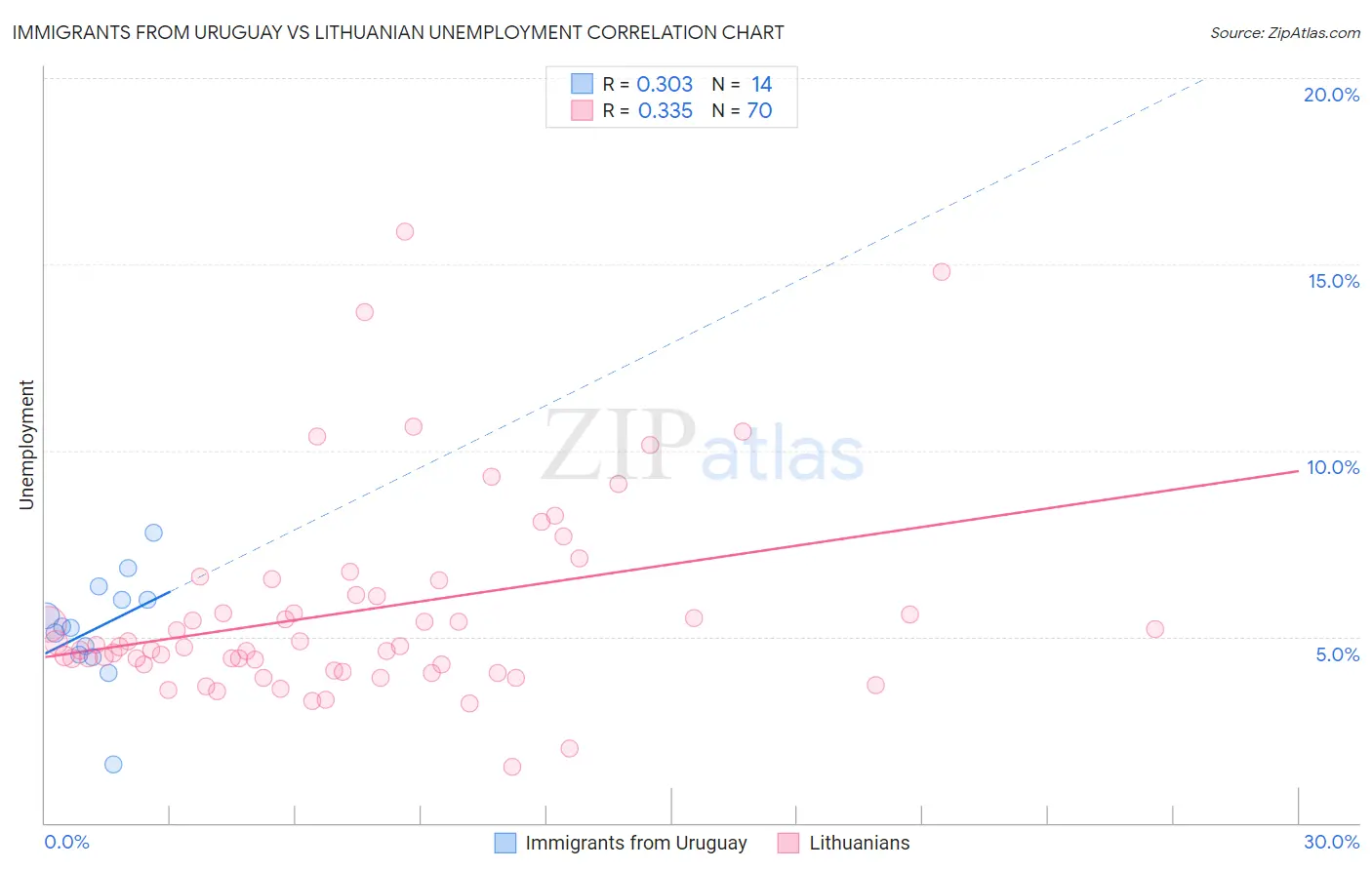 Immigrants from Uruguay vs Lithuanian Unemployment