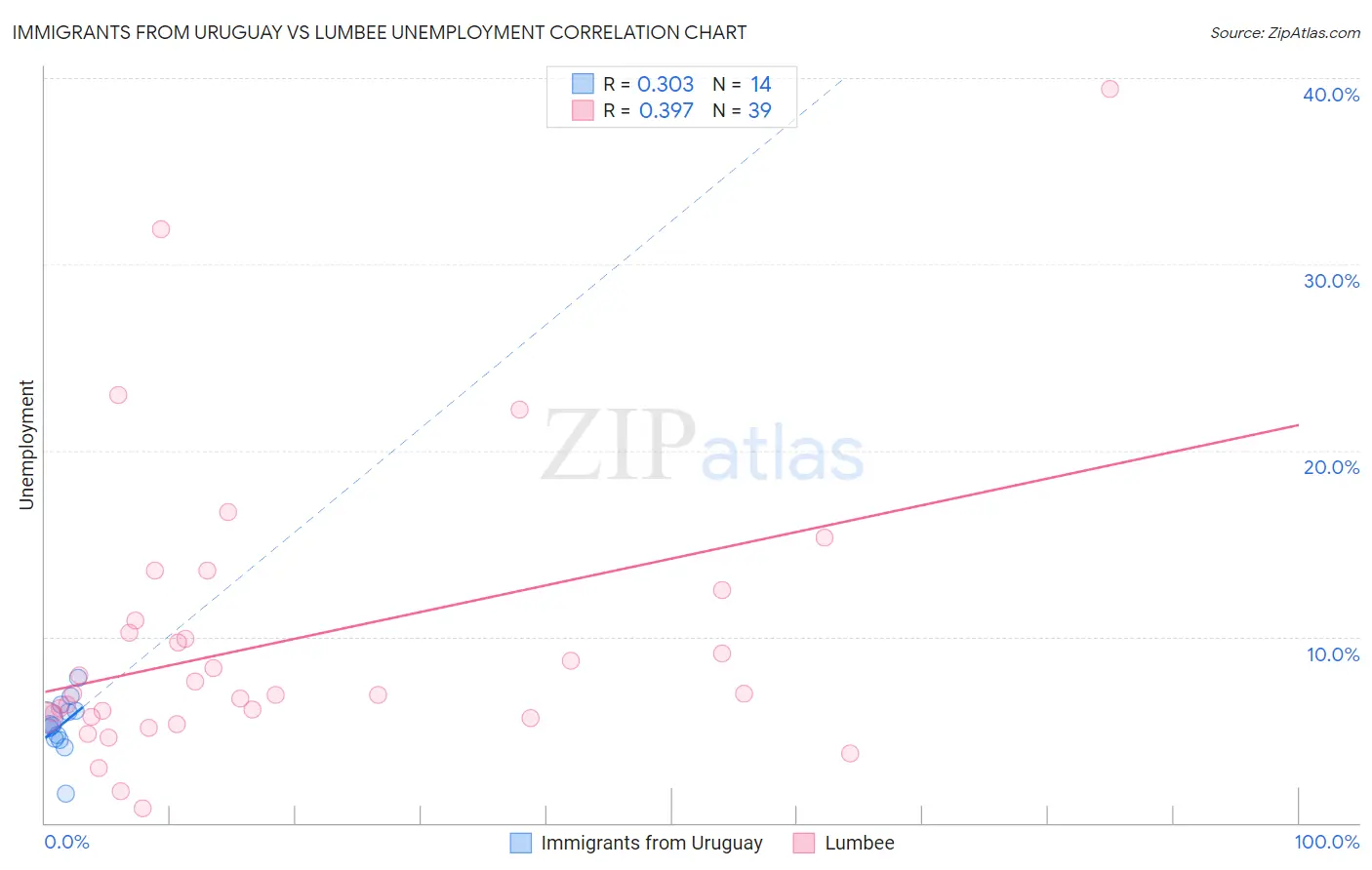 Immigrants from Uruguay vs Lumbee Unemployment