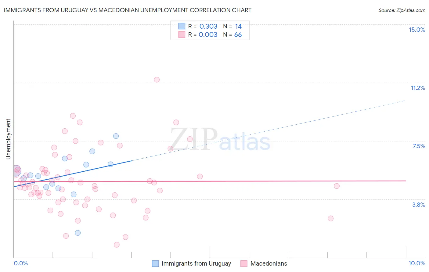 Immigrants from Uruguay vs Macedonian Unemployment
