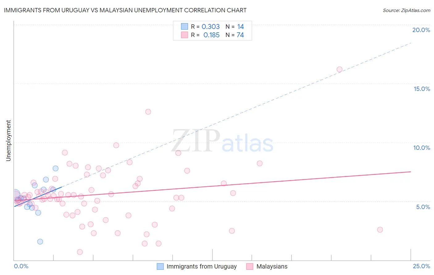 Immigrants from Uruguay vs Malaysian Unemployment
