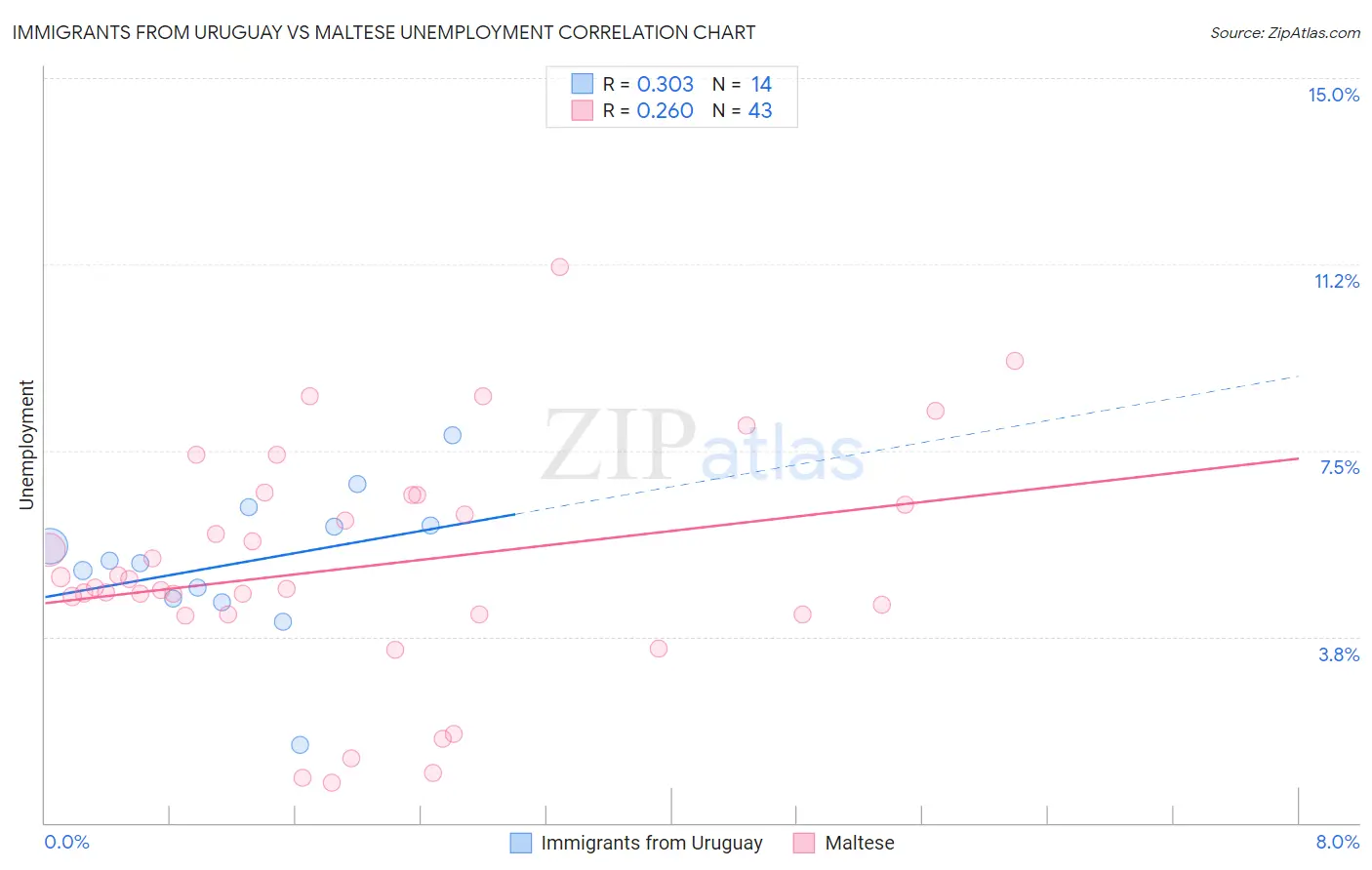 Immigrants from Uruguay vs Maltese Unemployment