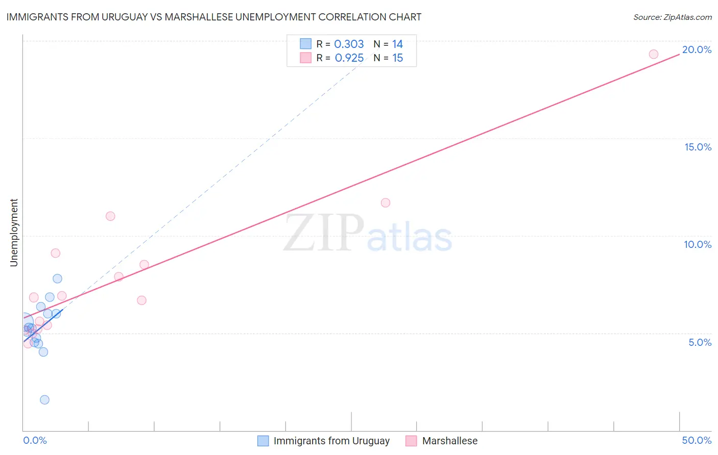Immigrants from Uruguay vs Marshallese Unemployment