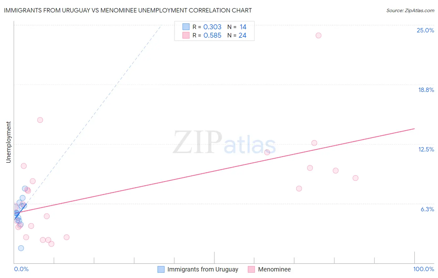 Immigrants from Uruguay vs Menominee Unemployment