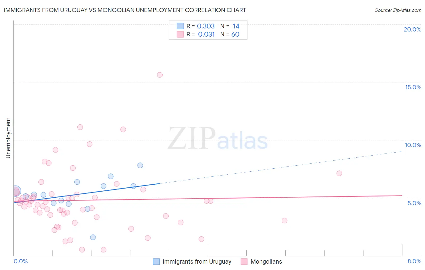 Immigrants from Uruguay vs Mongolian Unemployment