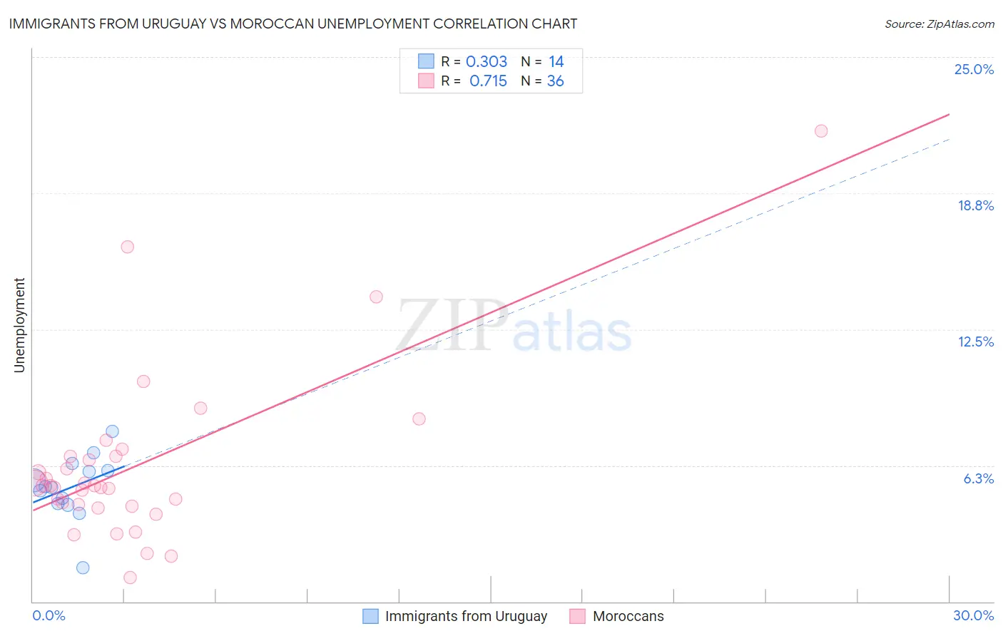 Immigrants from Uruguay vs Moroccan Unemployment