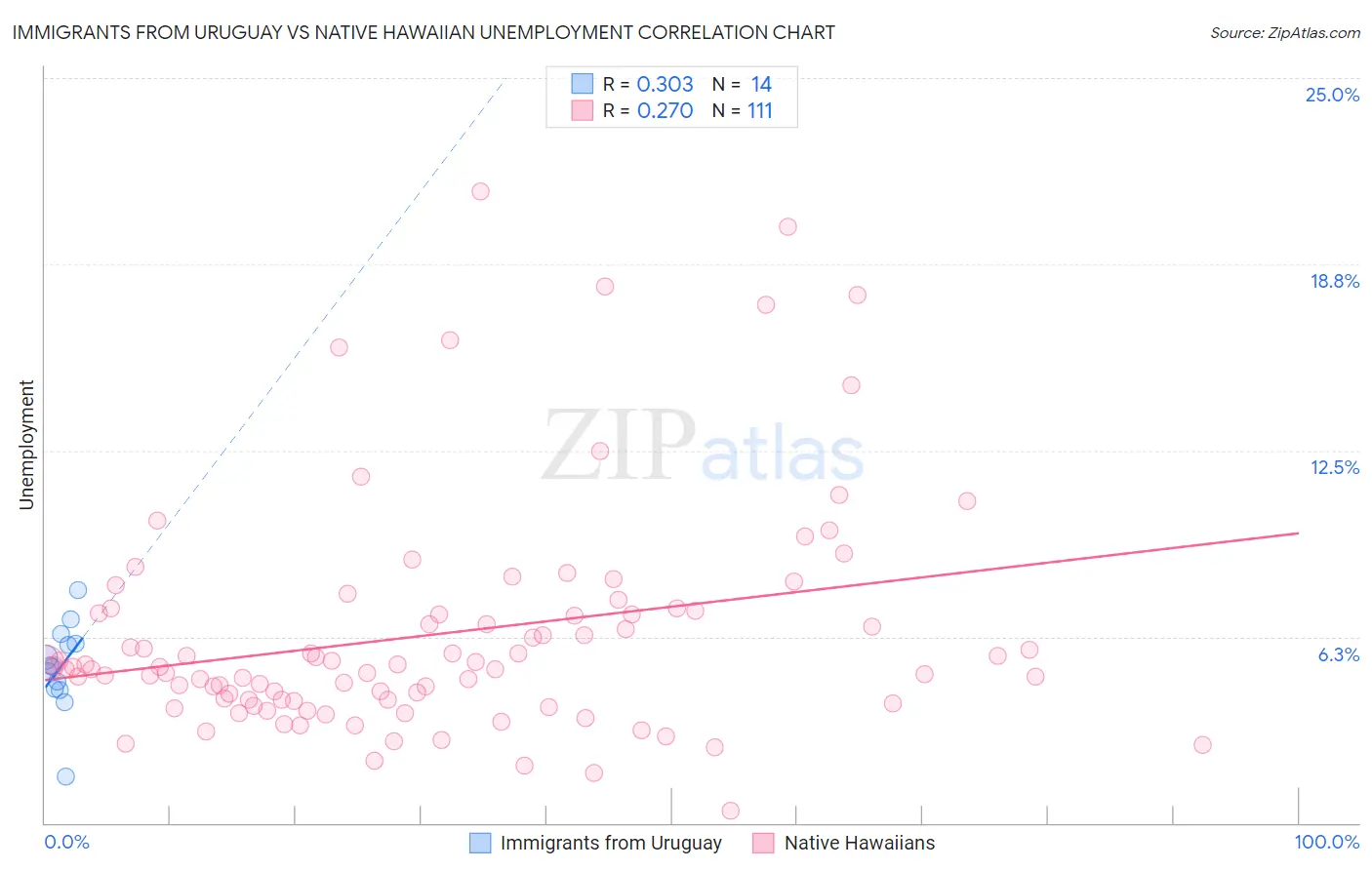 Immigrants from Uruguay vs Native Hawaiian Unemployment