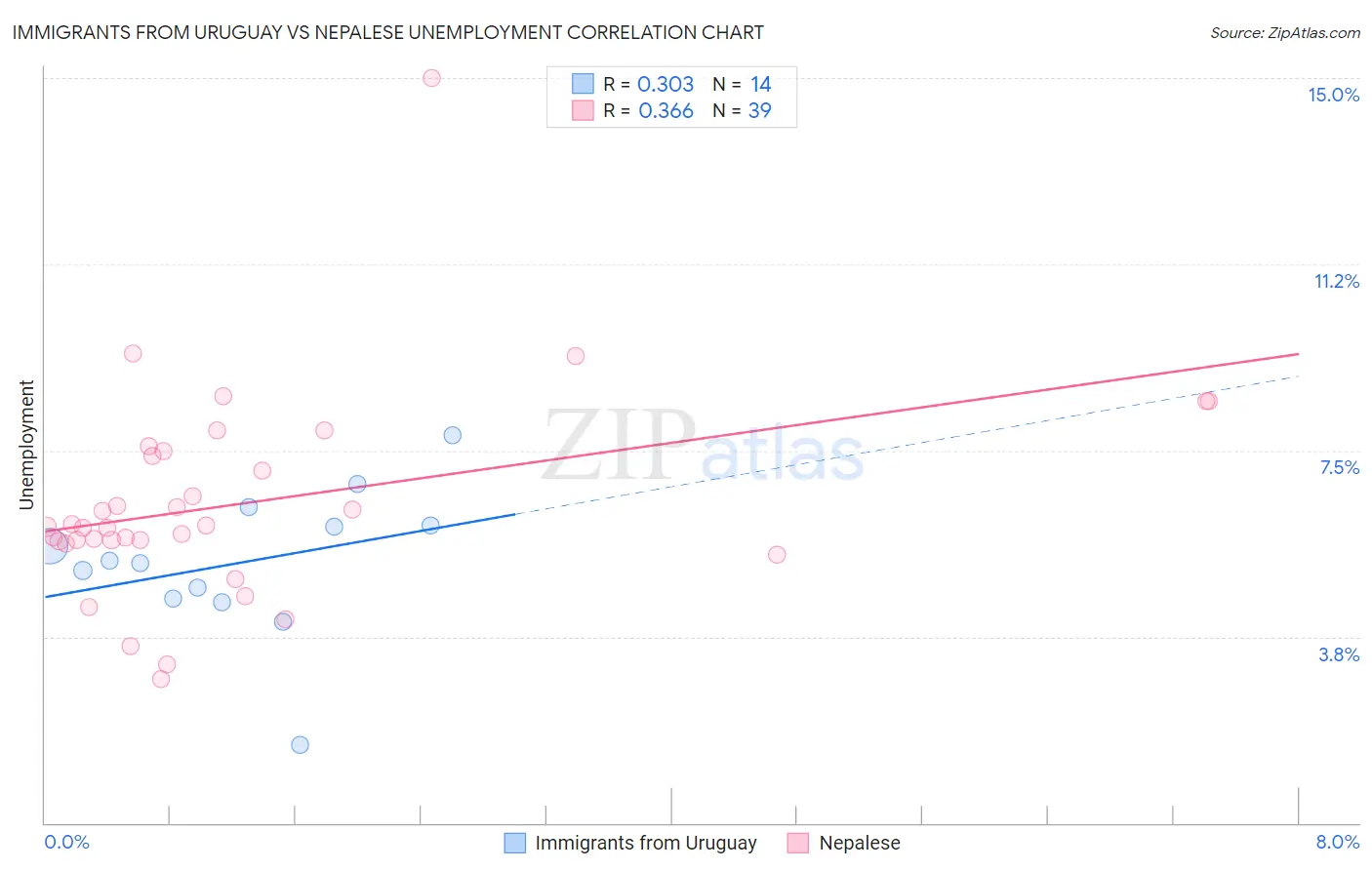 Immigrants from Uruguay vs Nepalese Unemployment