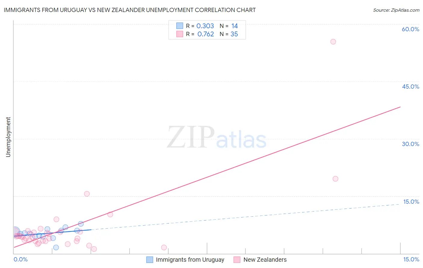 Immigrants from Uruguay vs New Zealander Unemployment