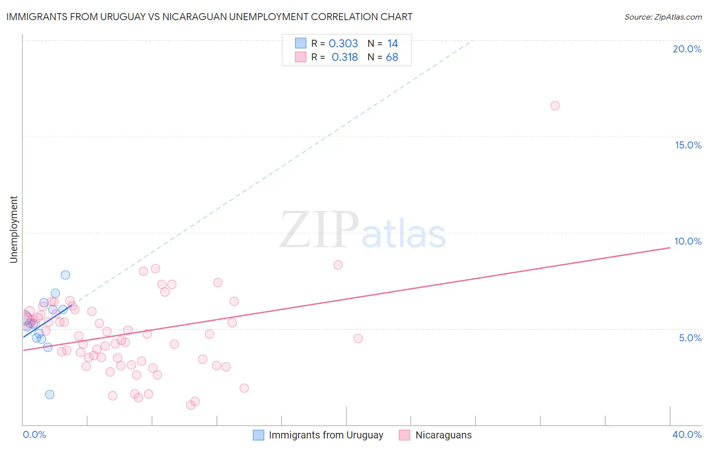 Immigrants from Uruguay vs Nicaraguan Unemployment