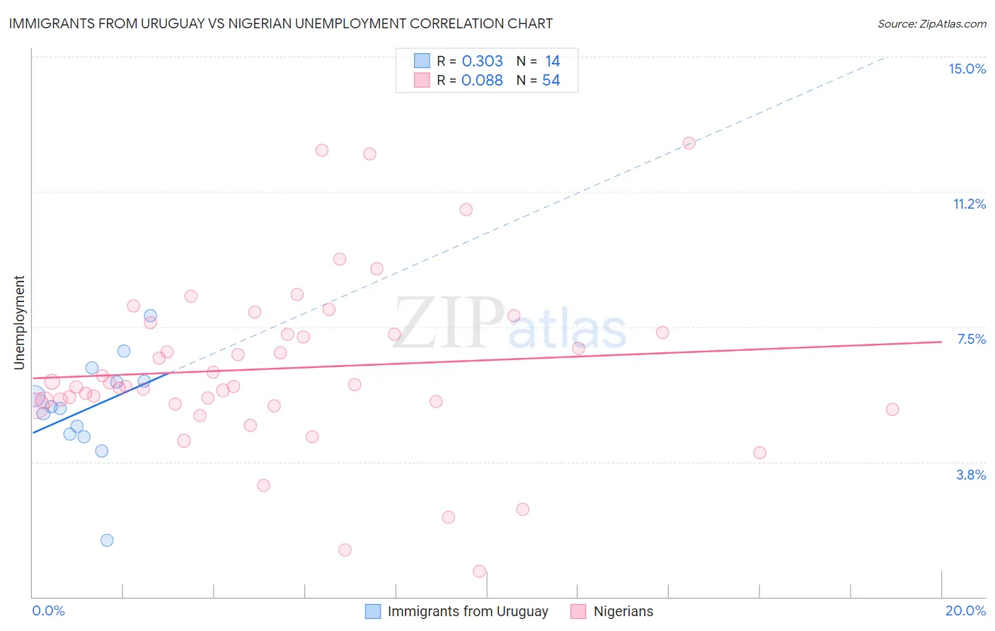 Immigrants from Uruguay vs Nigerian Unemployment