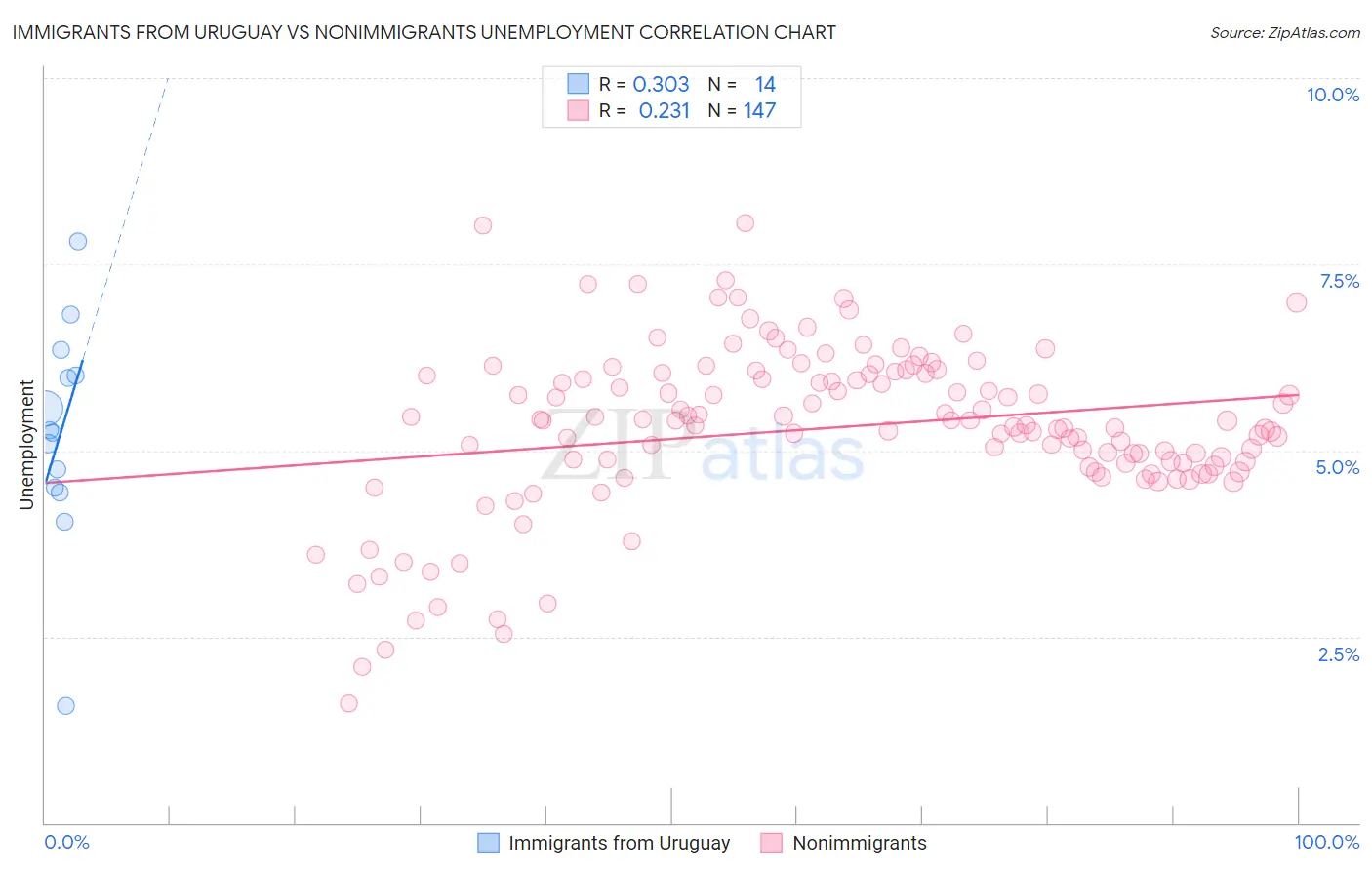 Immigrants from Uruguay vs Nonimmigrants Unemployment