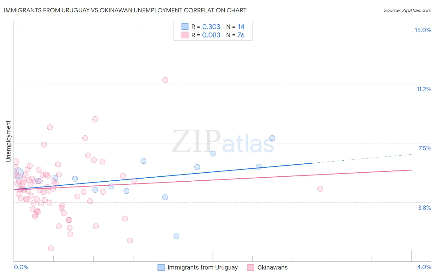 Immigrants from Uruguay vs Okinawan Unemployment