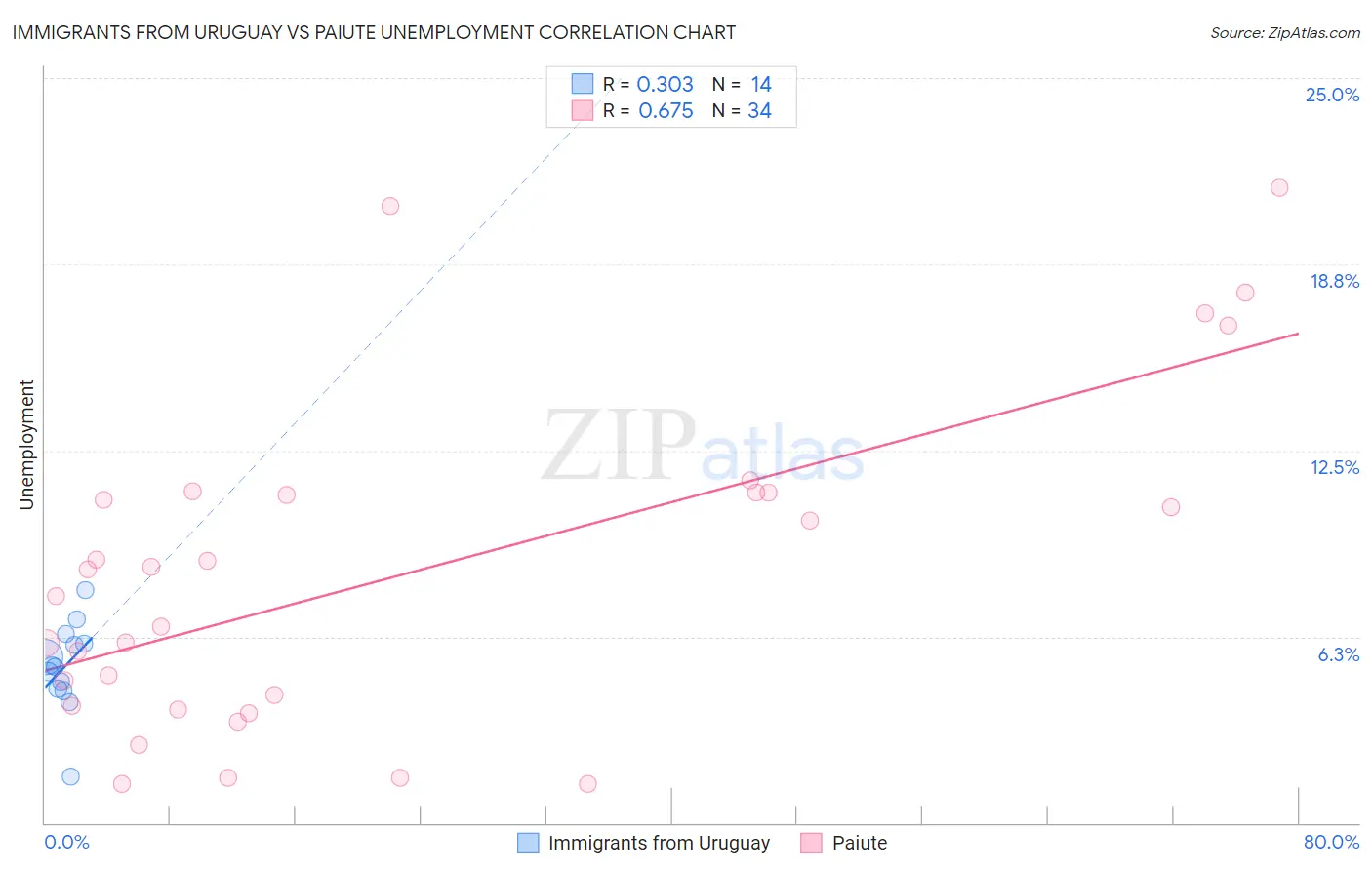Immigrants from Uruguay vs Paiute Unemployment
