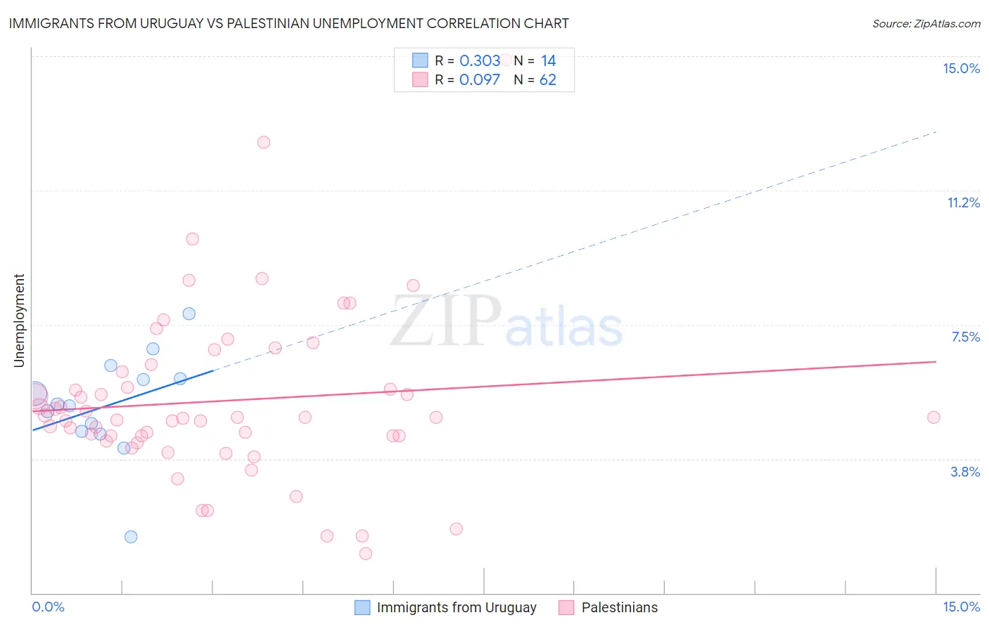 Immigrants from Uruguay vs Palestinian Unemployment
