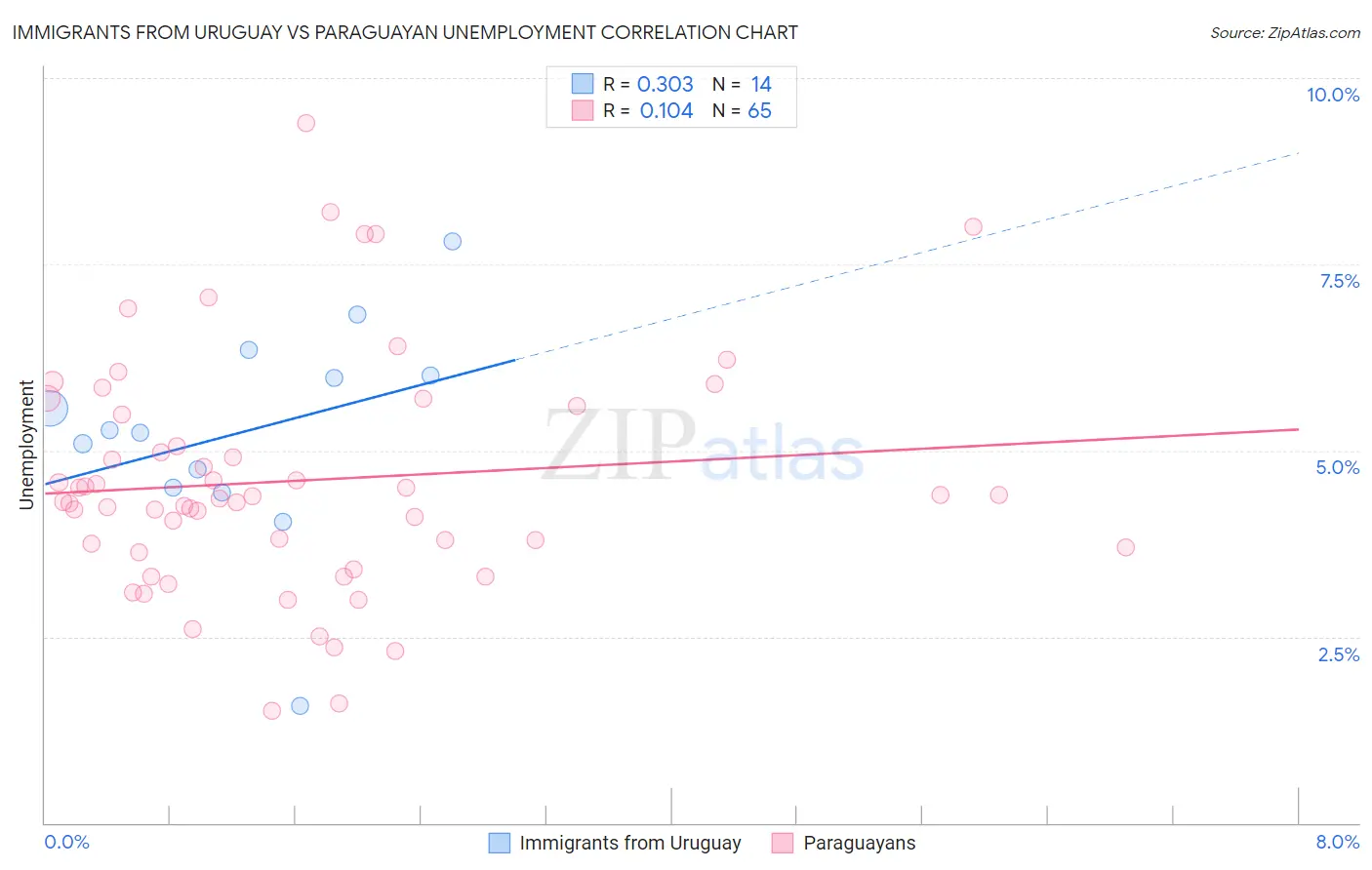 Immigrants from Uruguay vs Paraguayan Unemployment