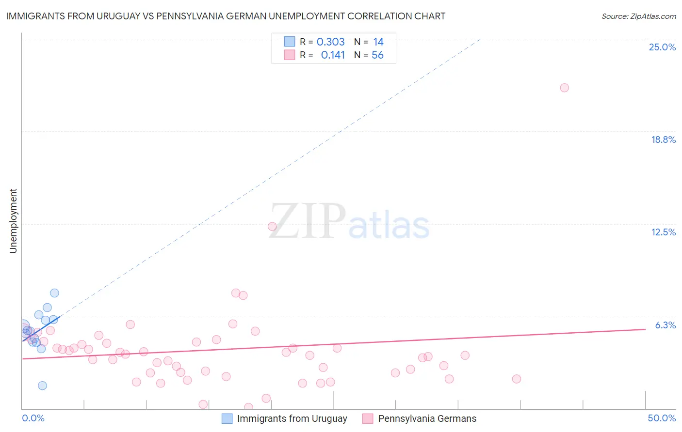 Immigrants from Uruguay vs Pennsylvania German Unemployment