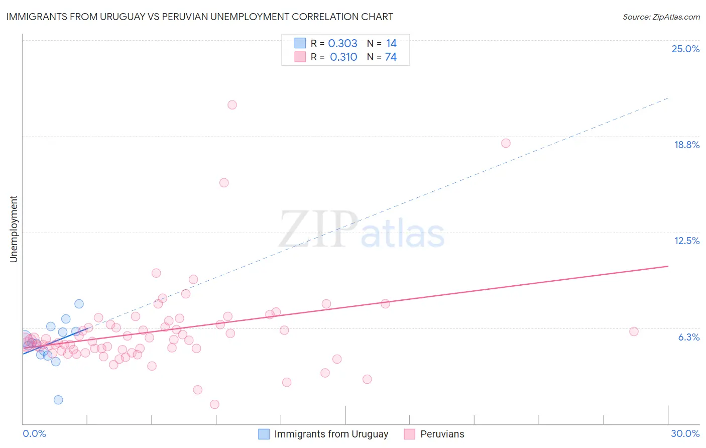 Immigrants from Uruguay vs Peruvian Unemployment