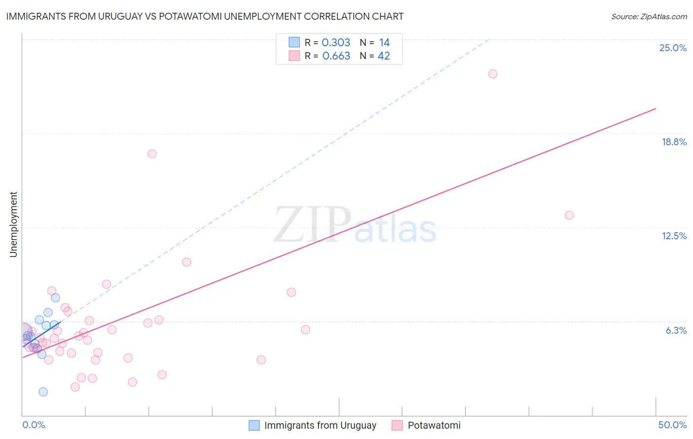 Immigrants from Uruguay vs Potawatomi Unemployment