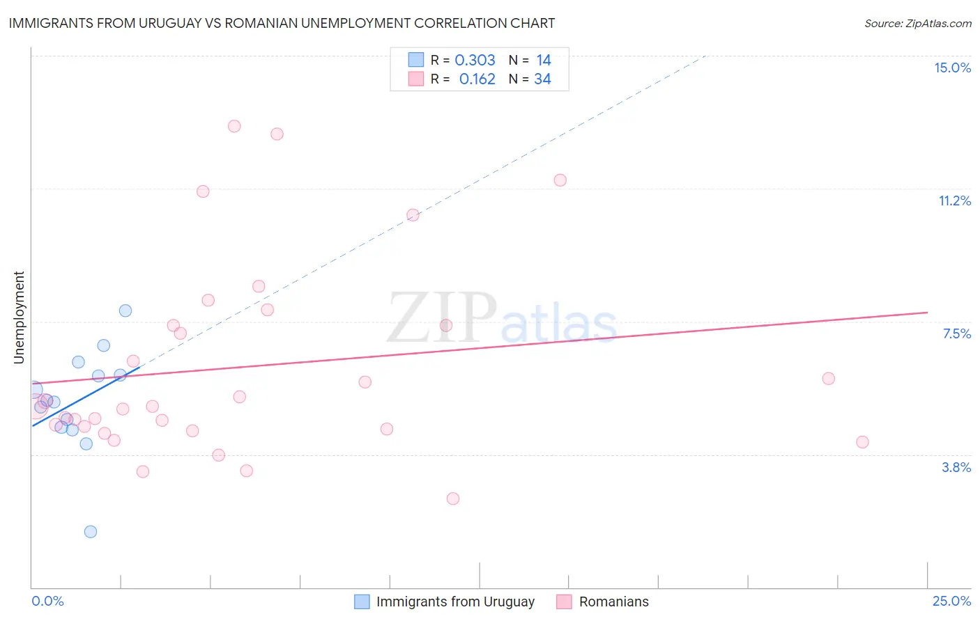 Immigrants from Uruguay vs Romanian Unemployment