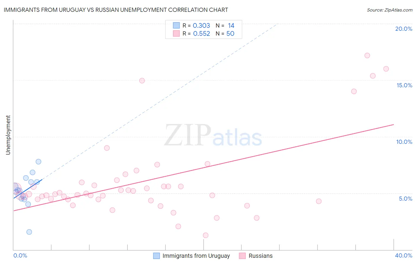 Immigrants from Uruguay vs Russian Unemployment