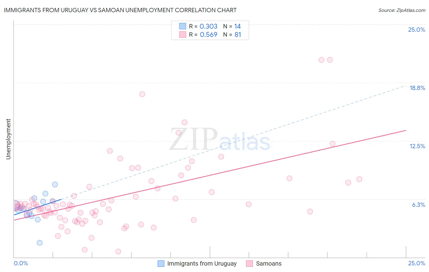 Immigrants from Uruguay vs Samoan Unemployment