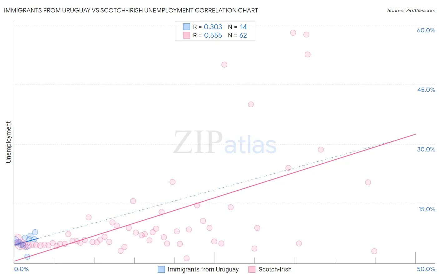 Immigrants from Uruguay vs Scotch-Irish Unemployment