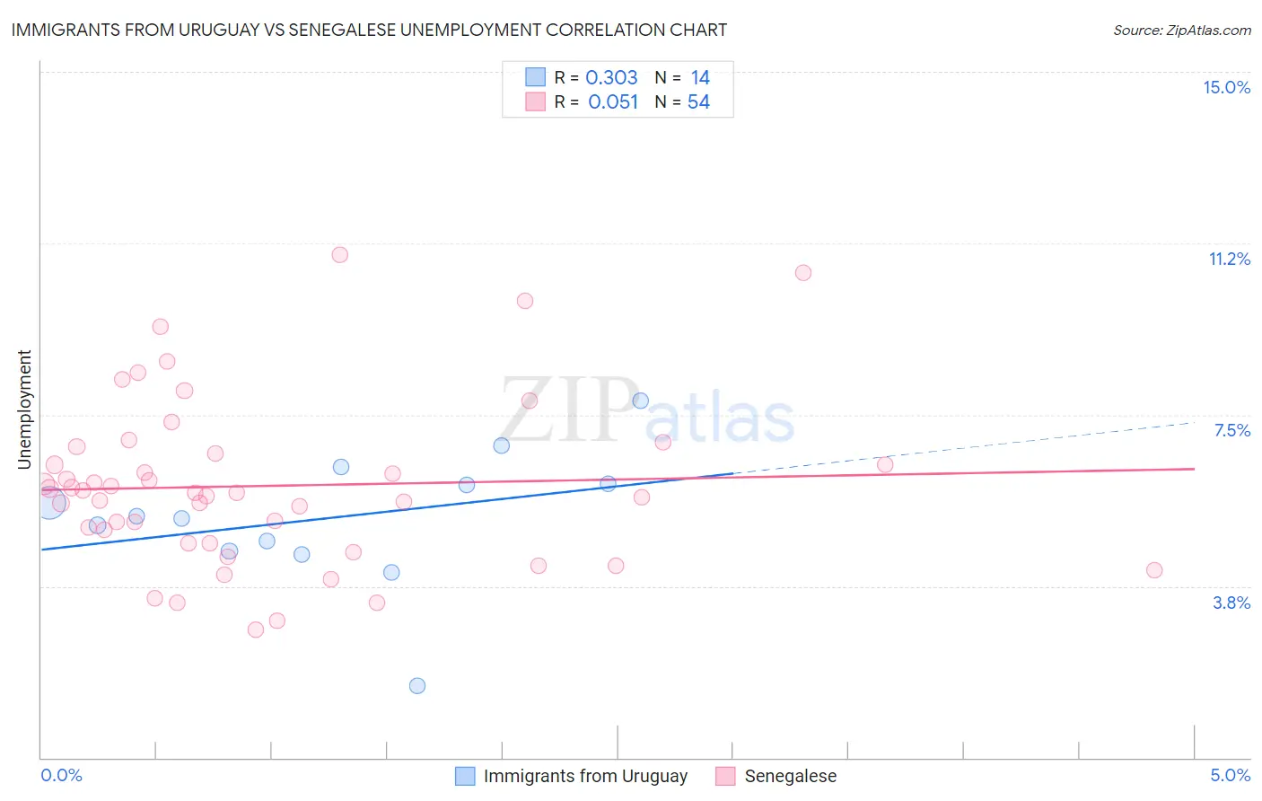 Immigrants from Uruguay vs Senegalese Unemployment
