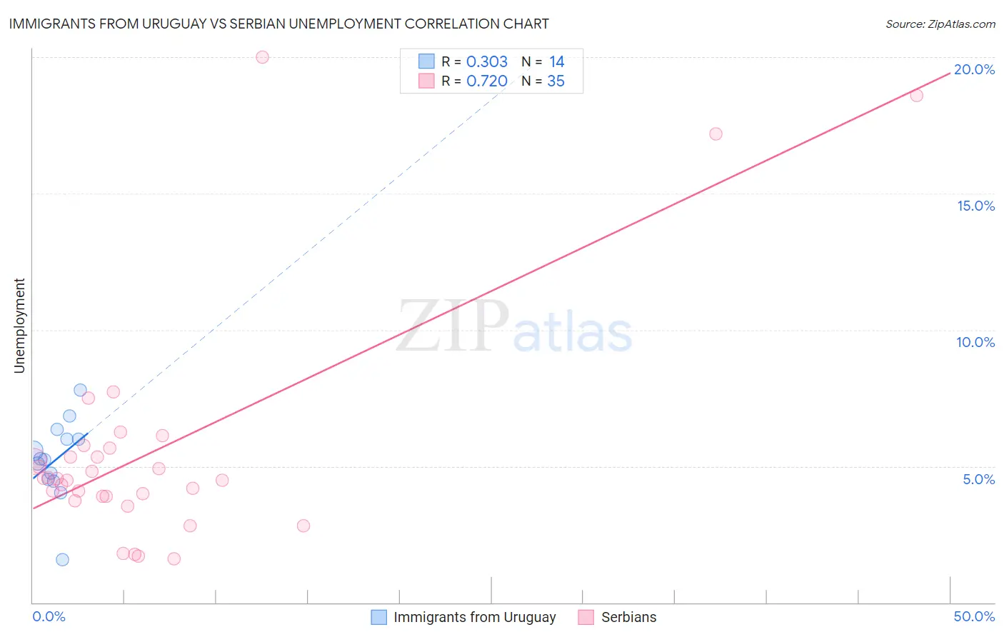 Immigrants from Uruguay vs Serbian Unemployment