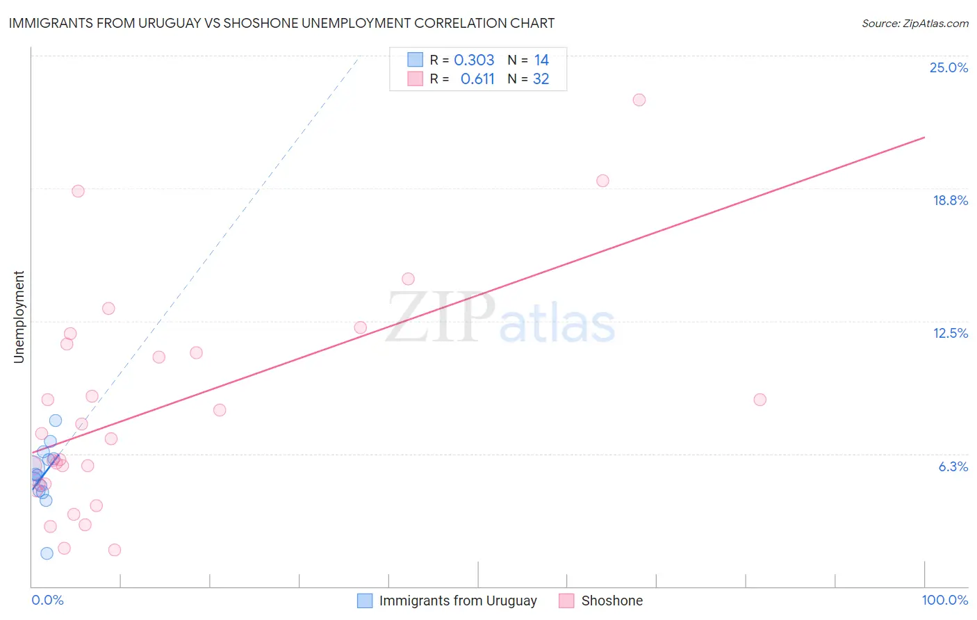 Immigrants from Uruguay vs Shoshone Unemployment