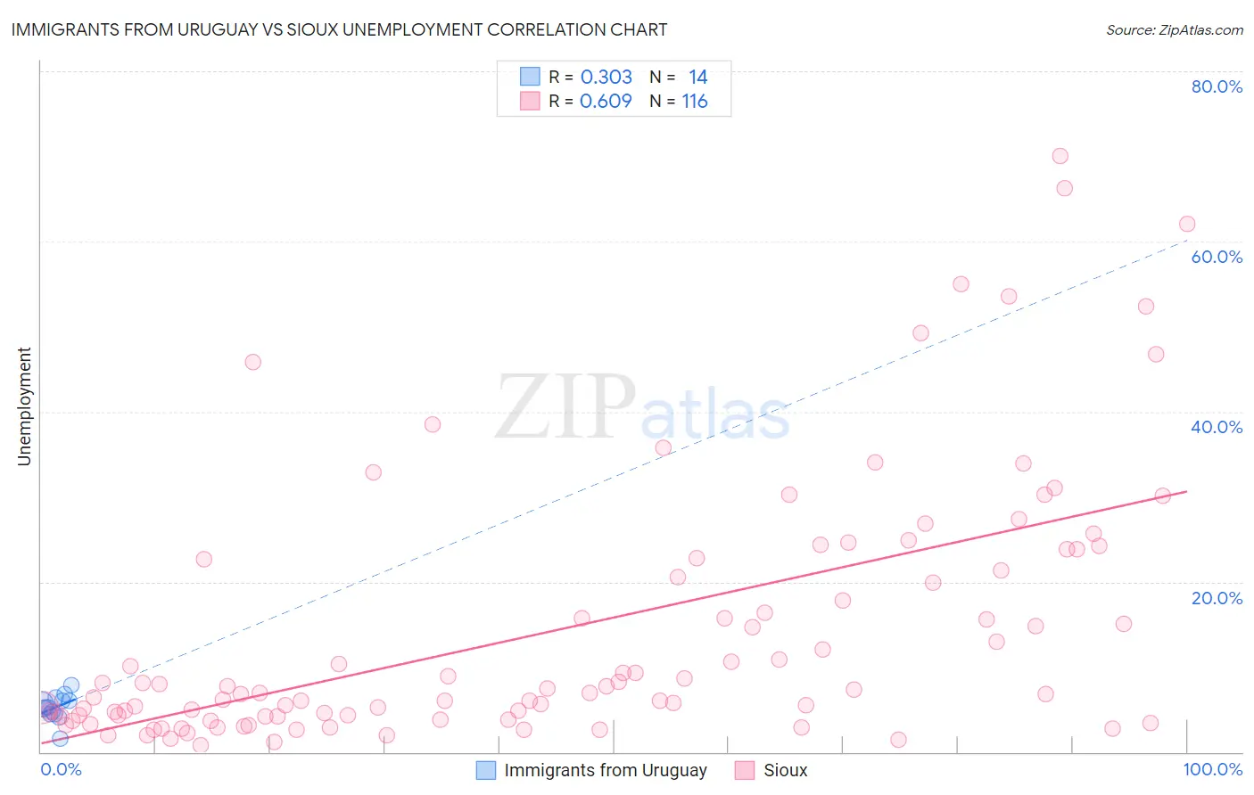 Immigrants from Uruguay vs Sioux Unemployment