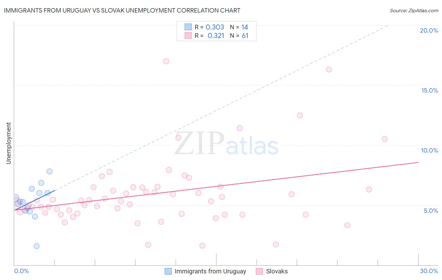 Immigrants from Uruguay vs Slovak Unemployment