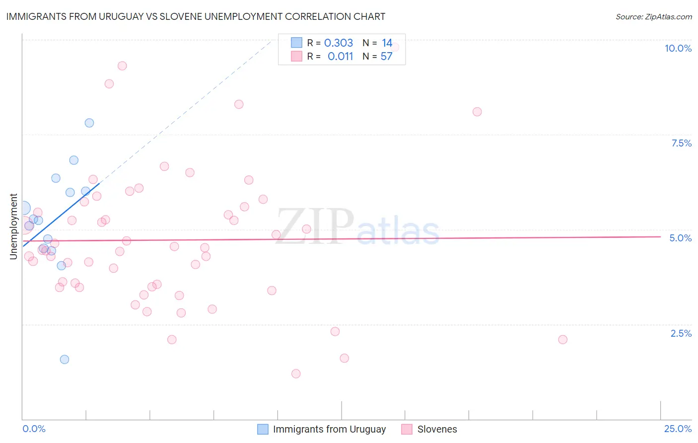 Immigrants from Uruguay vs Slovene Unemployment