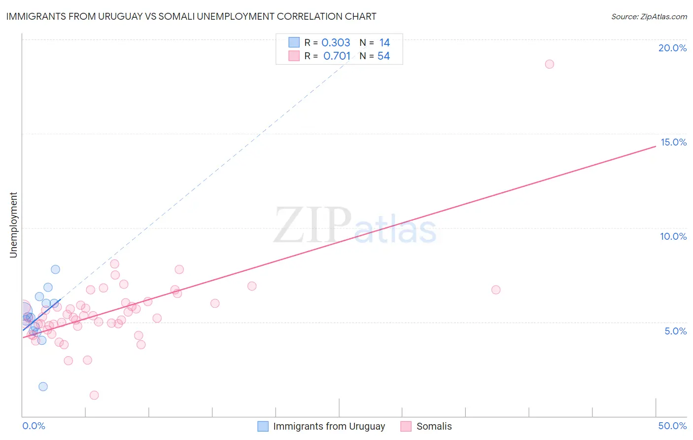 Immigrants from Uruguay vs Somali Unemployment