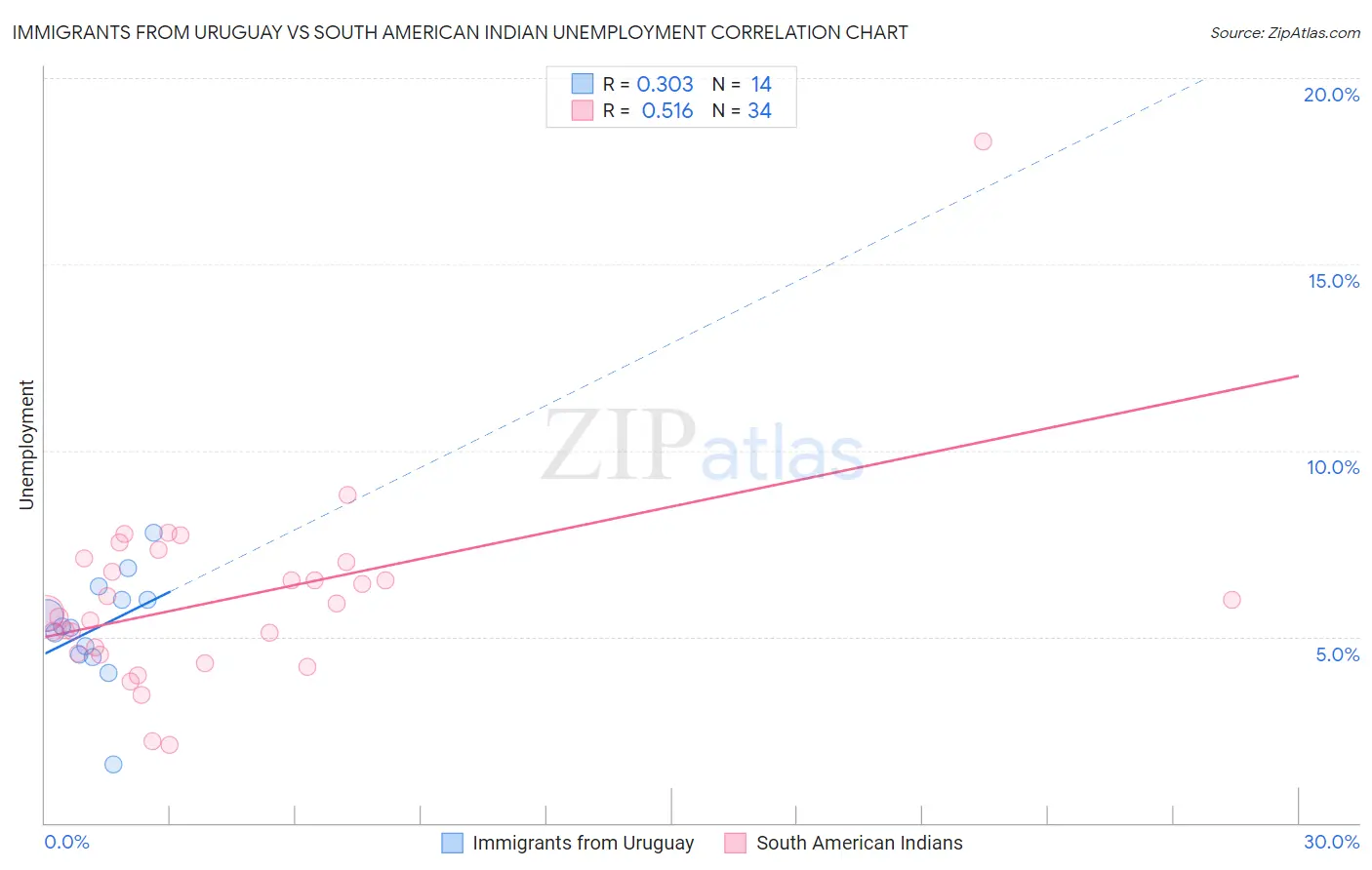 Immigrants from Uruguay vs South American Indian Unemployment
