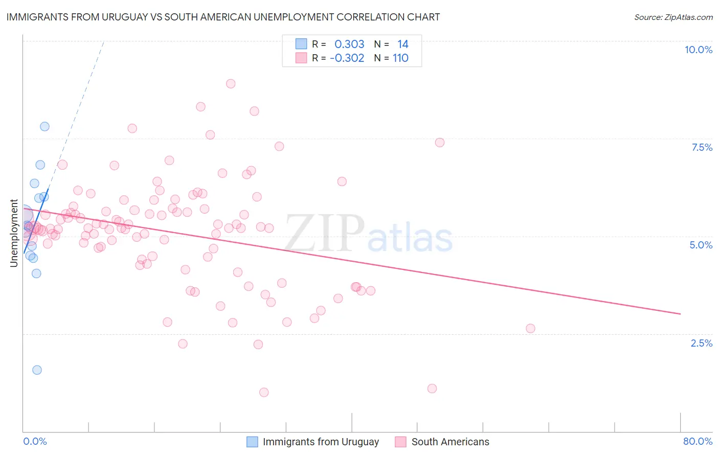 Immigrants from Uruguay vs South American Unemployment