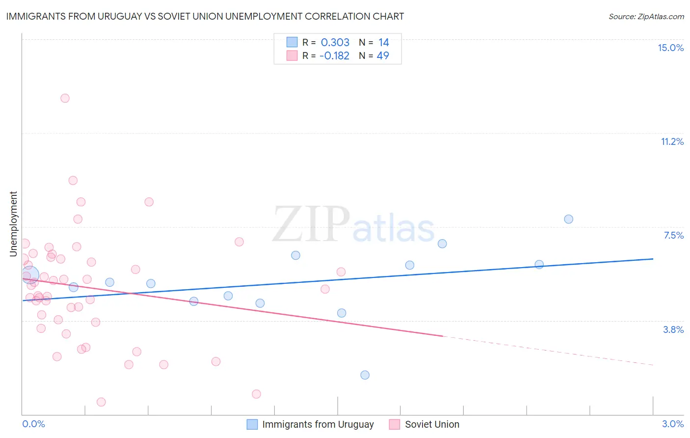 Immigrants from Uruguay vs Soviet Union Unemployment