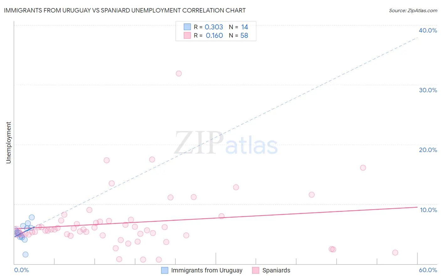 Immigrants from Uruguay vs Spaniard Unemployment