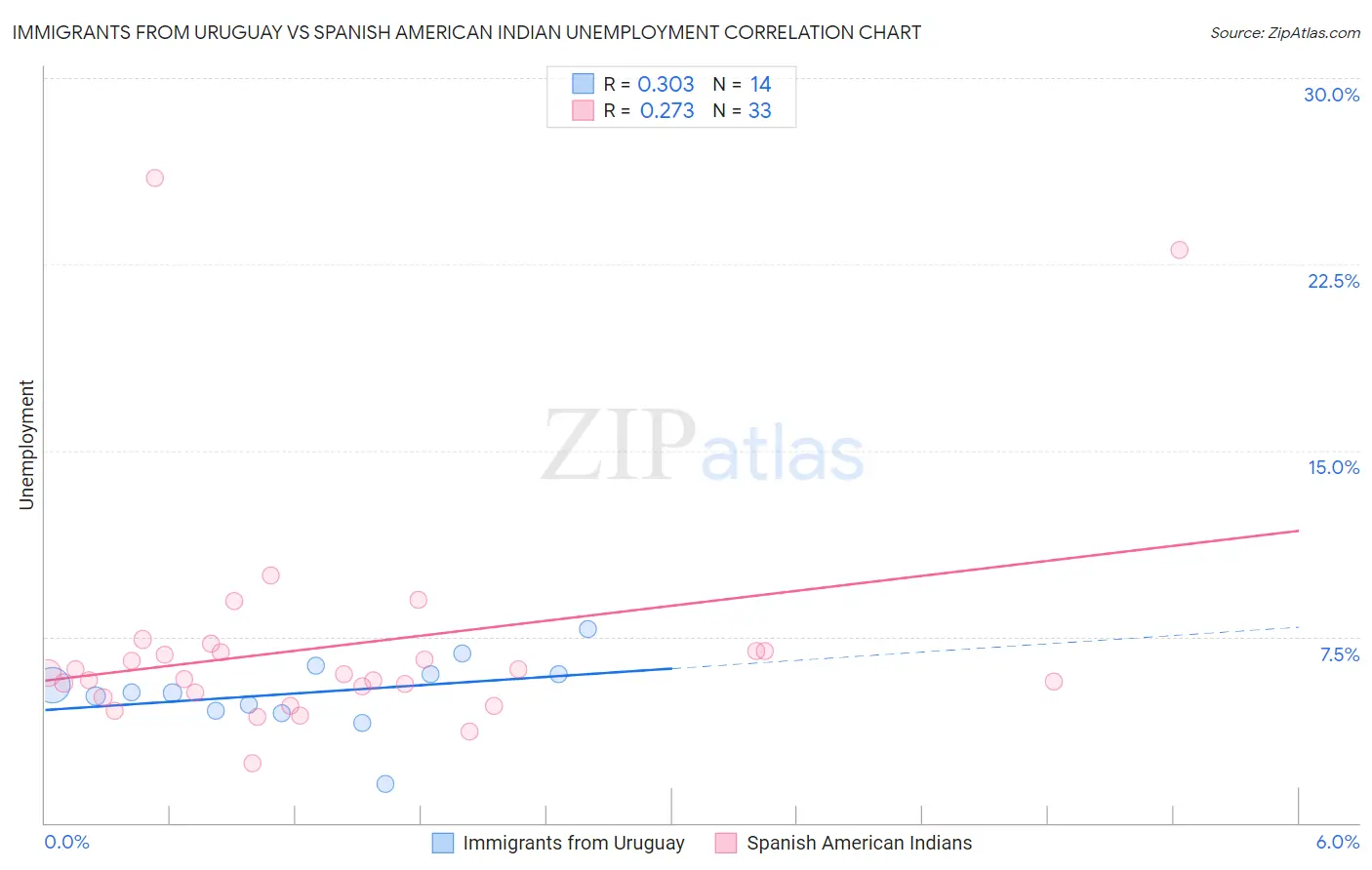 Immigrants from Uruguay vs Spanish American Indian Unemployment