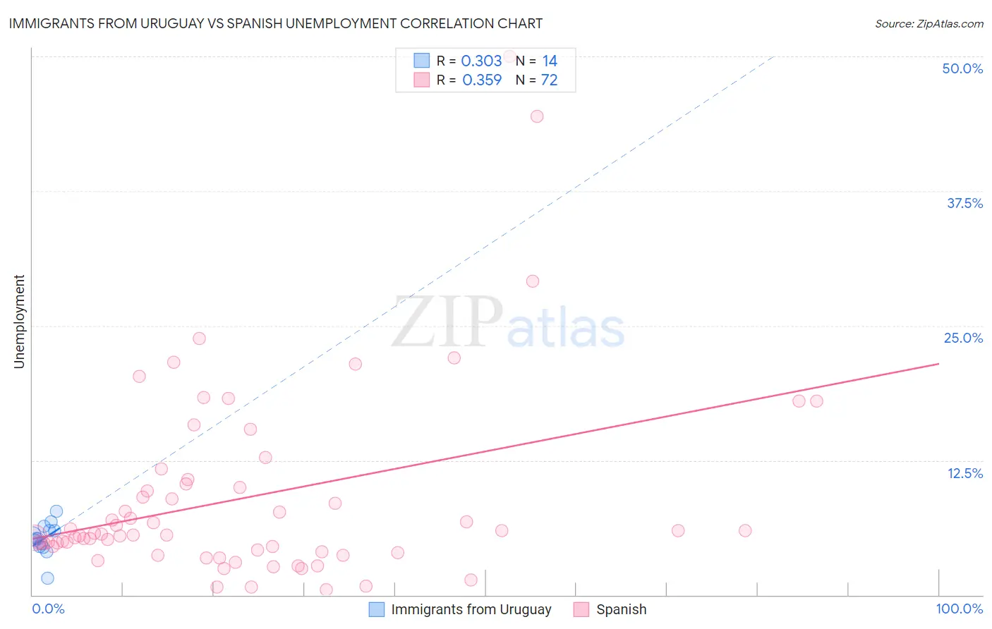 Immigrants from Uruguay vs Spanish Unemployment