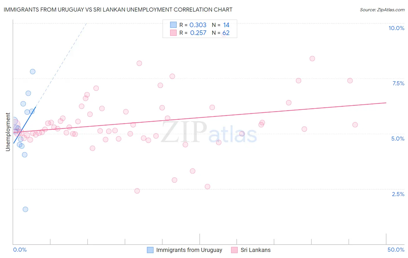 Immigrants from Uruguay vs Sri Lankan Unemployment