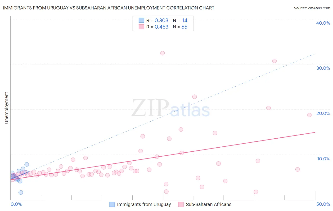 Immigrants from Uruguay vs Subsaharan African Unemployment