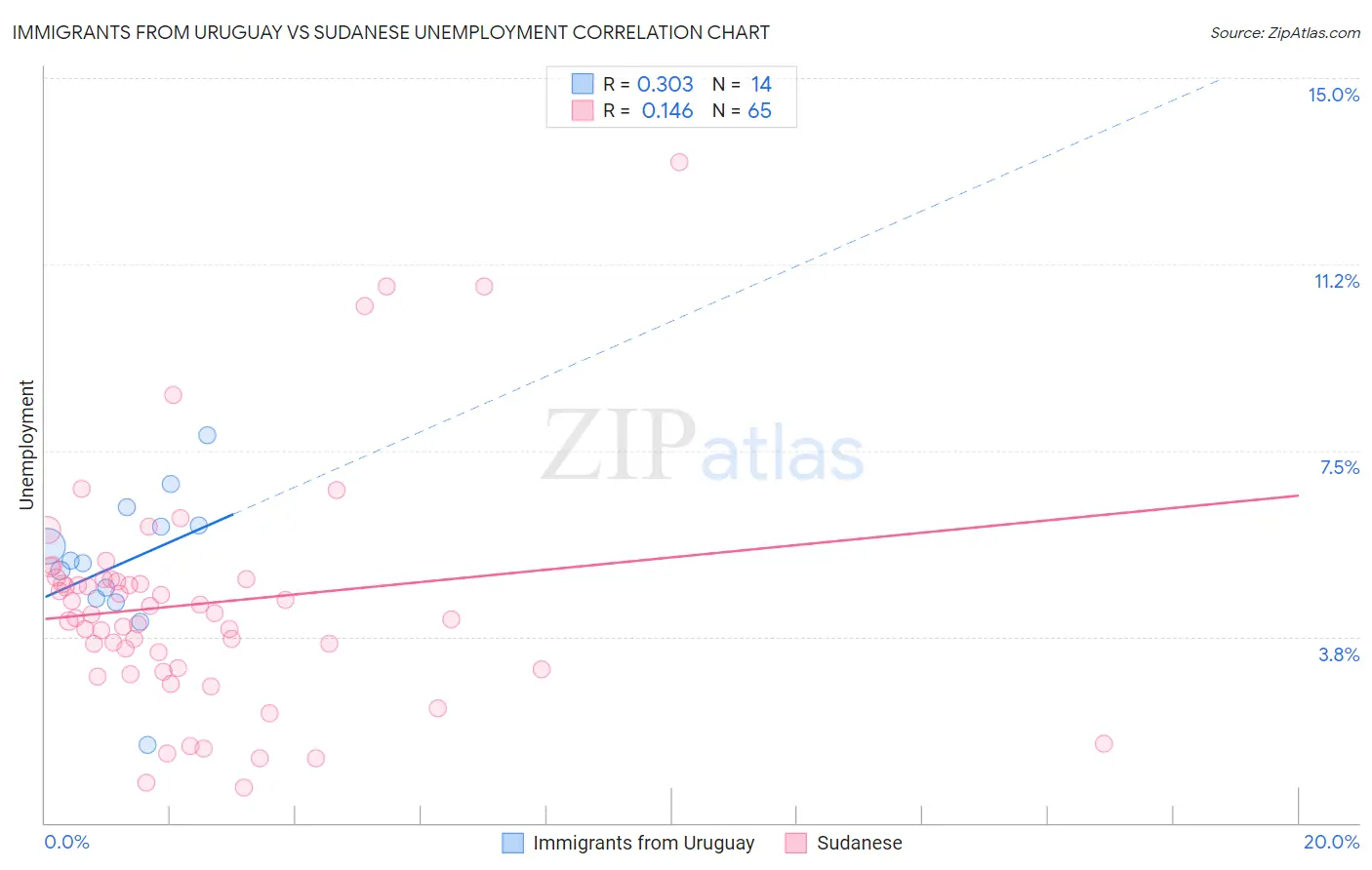 Immigrants from Uruguay vs Sudanese Unemployment