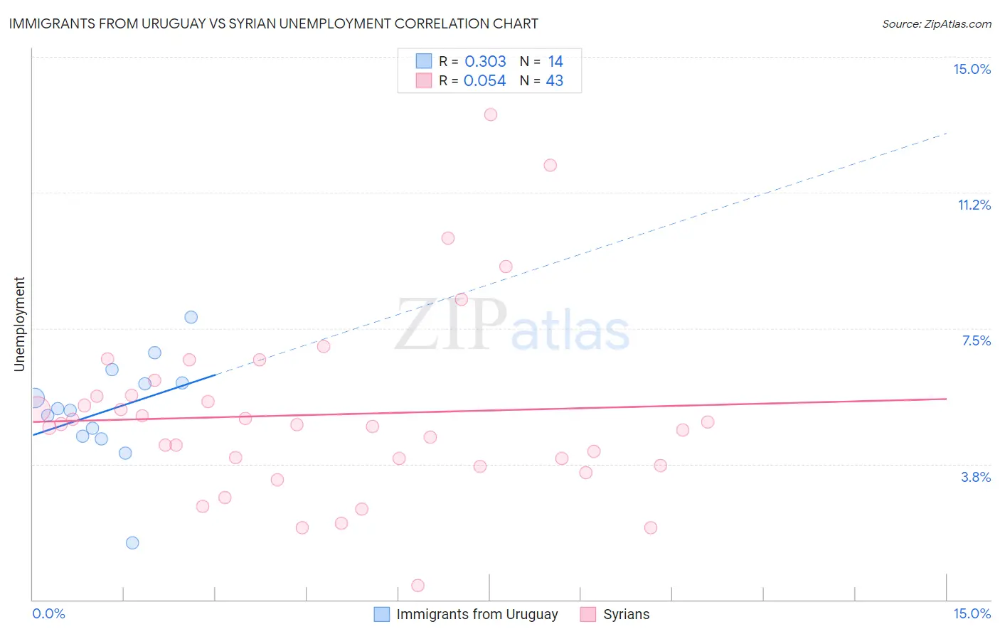 Immigrants from Uruguay vs Syrian Unemployment