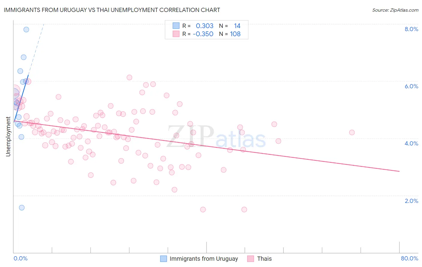 Immigrants from Uruguay vs Thai Unemployment
